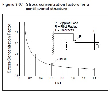 Stress Concentration Factor Chart