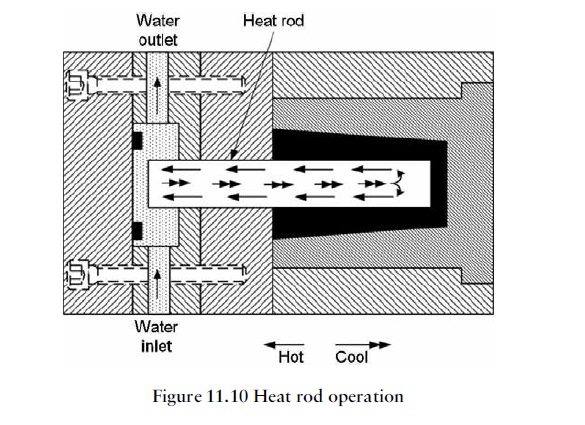 Fig11.0 Heat rod