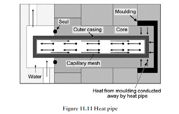 Fig11.11 Heat pipe