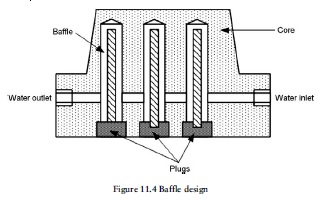 Fig11.4 Baffle design