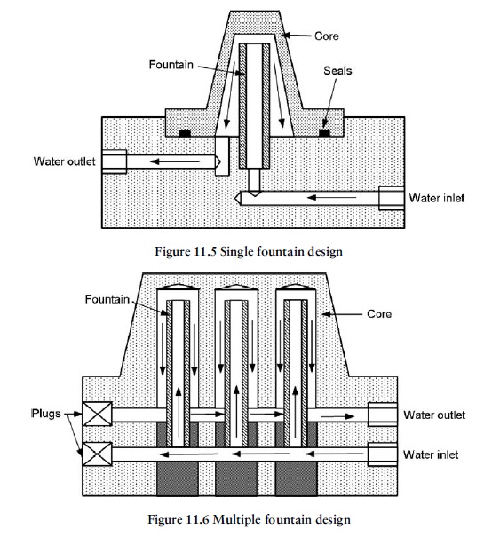Fig11.6 fountain design