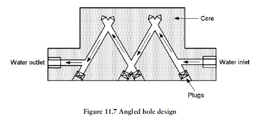 Fig11.7 Angled hole design