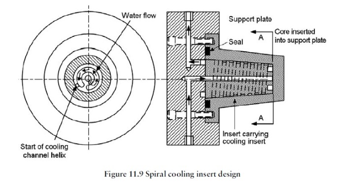 Fig11.9 sprial cooling design
